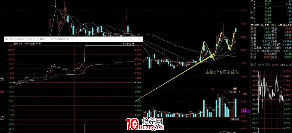 陰線戰法(陰線反包戰法)全集 2:N型反包戰法(圖解) 陰線戰法(陰線反包戰法)全集 2:N型反包戰法(圖解),拾荒網