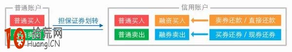 融資融券交易策略及快速入門教程 融資融券交易策略及快速入門教程,拾荒網