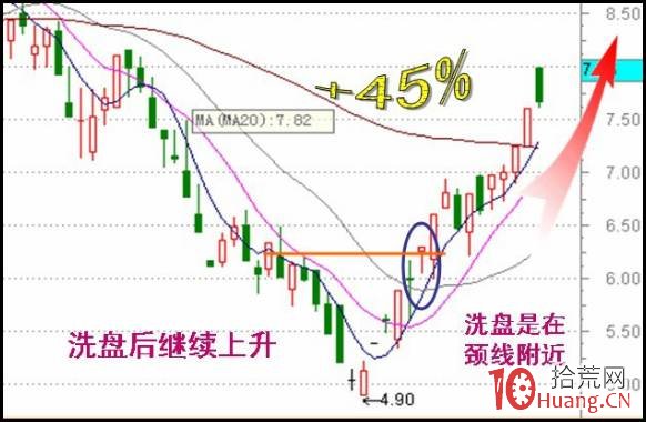 什麼是U型洗盤手法？如何把握U型洗盤的買賣技巧（圖解）,拾荒網
