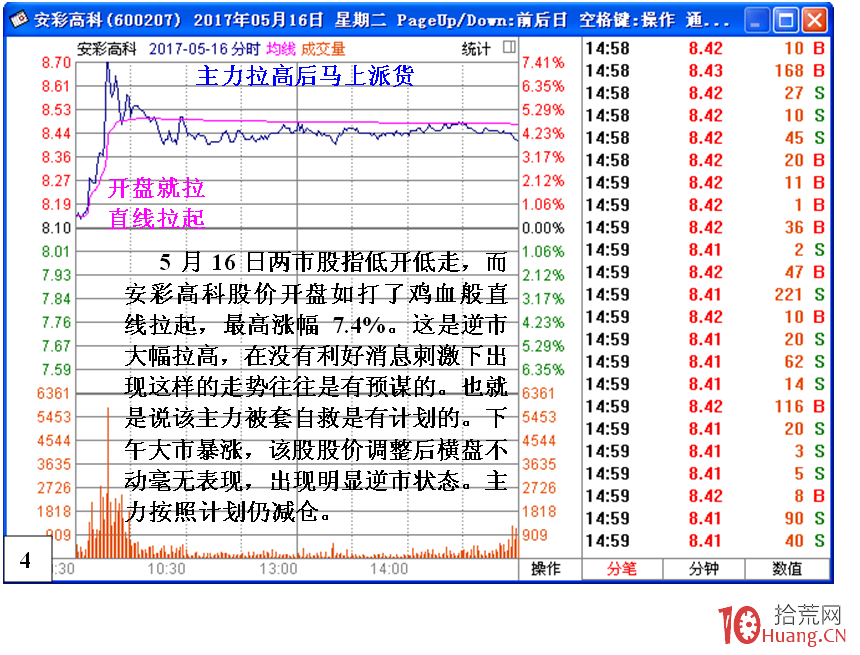 短莊被套的自救K線形態——拉高出貨，上影線（圖解）,拾荒網