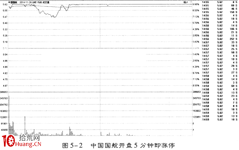 開盤15分鐘如何選股（圖解）,拾荒網