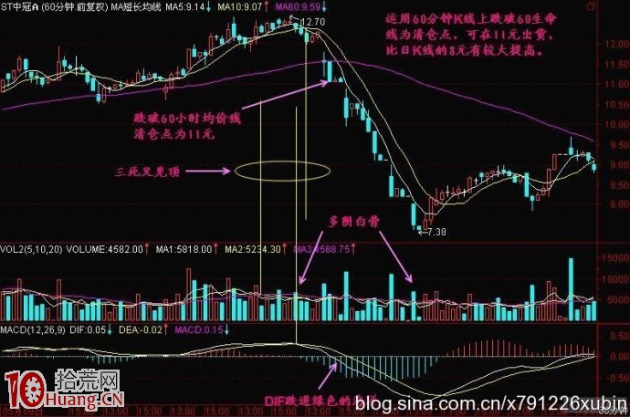 60分鐘K線股價頂部技術(圖解) 60分鐘K線股價頂部技術(圖解),拾荒網