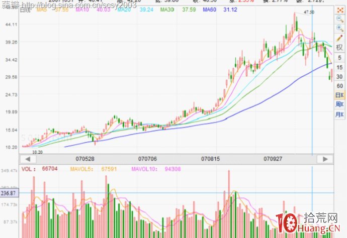 持股待漲如何看清洗盤與出貨(圖解) 持股待漲如何看清洗盤與出貨(圖解),拾荒網