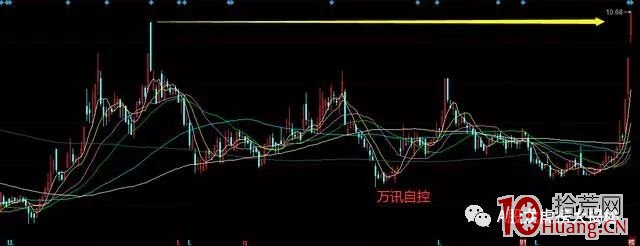 突破新高選股法,趨勢會加速(圖解) 突破新高選股法,趨勢會加速(圖解),拾荒網