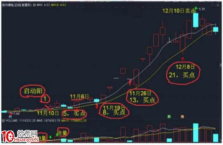 裴波周期擒牛實戰課《進攻篇)第1節:N字裴波戰法(圖解) 裴波周期擒牛實戰課《進攻篇)第1節:N字裴波戰法(圖解),拾荒網