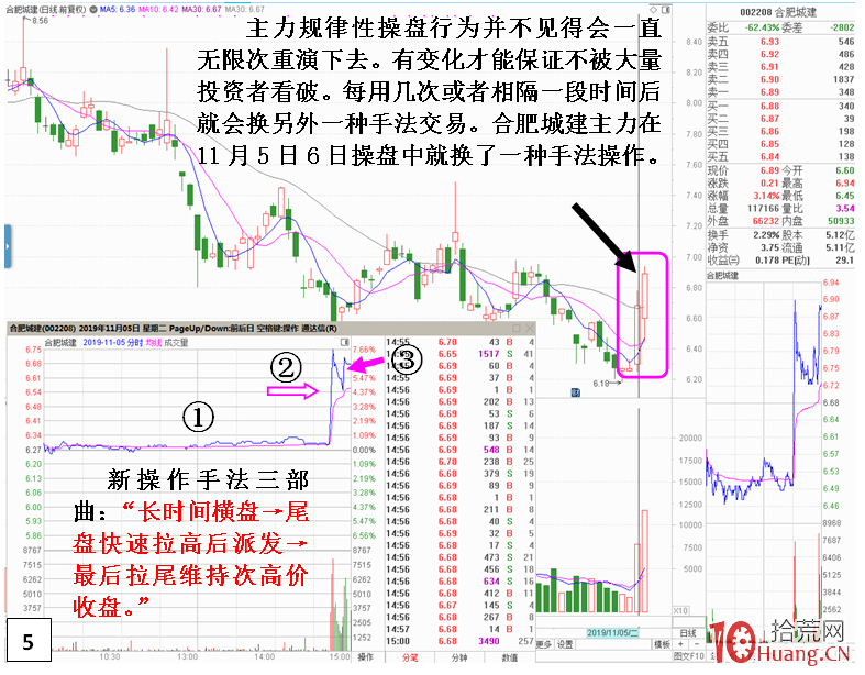 股性規律之同一主力操盤,K線和分時圖留下相同的痕跡(圖解) 股性規律之同一主力操盤,K線和分時圖留下相同的痕跡(圖解),拾荒網