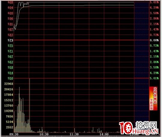 史上最全的超短線之分時圖的絕佳賣點技術(圖解) 史上最全的超短線之分時圖的絕佳賣點技術(圖解),拾荒網