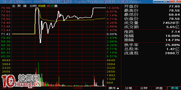 騙你沒商量的分時圖釣魚線出貨法圖解 騙你沒商量的分時圖釣魚線出貨法圖解,拾荒網