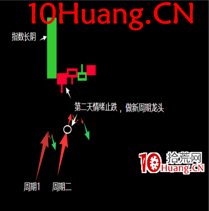 操盤手短線入門博弈刀法深度教程7：月下截刀法運用（核心刀法-震蕩市指數大陰線）（圖解）,拾荒網
