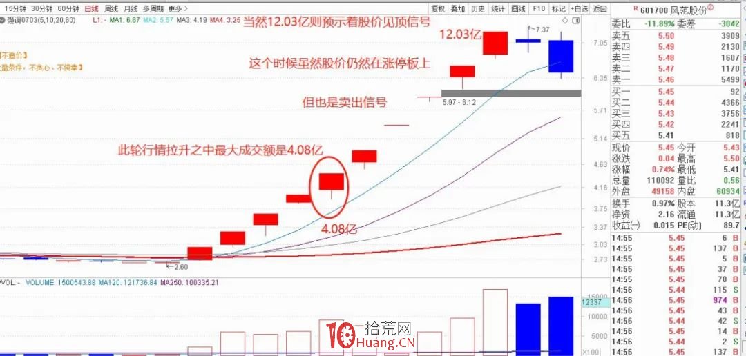 龍頭股的4個賣出技巧（圖解）,拾荒網