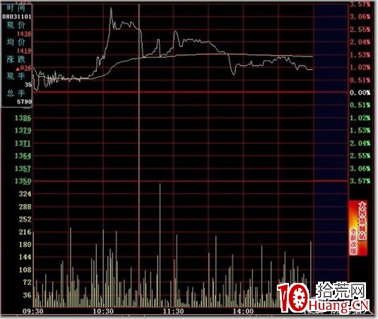 史上最全的超短線之分時圖的絕佳賣點技術(圖解) 史上最全的超短線之分時圖的絕佳賣點技術(圖解),拾荒網