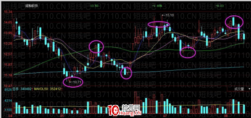 如何快速計算主力成本？——波段平均計算成本（圖解）,拾荒網