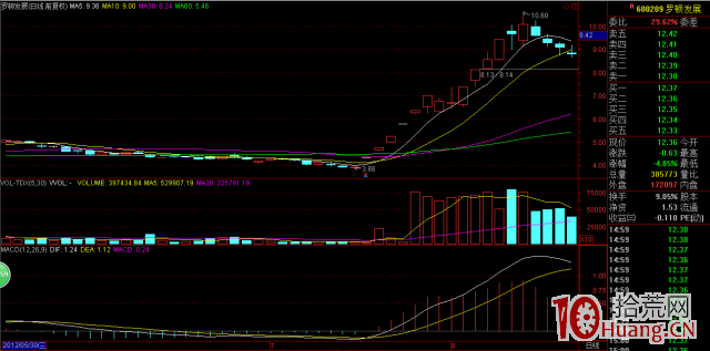 強勢股放量選股法(圖解) 強勢股放量選股法(圖解),拾荒網