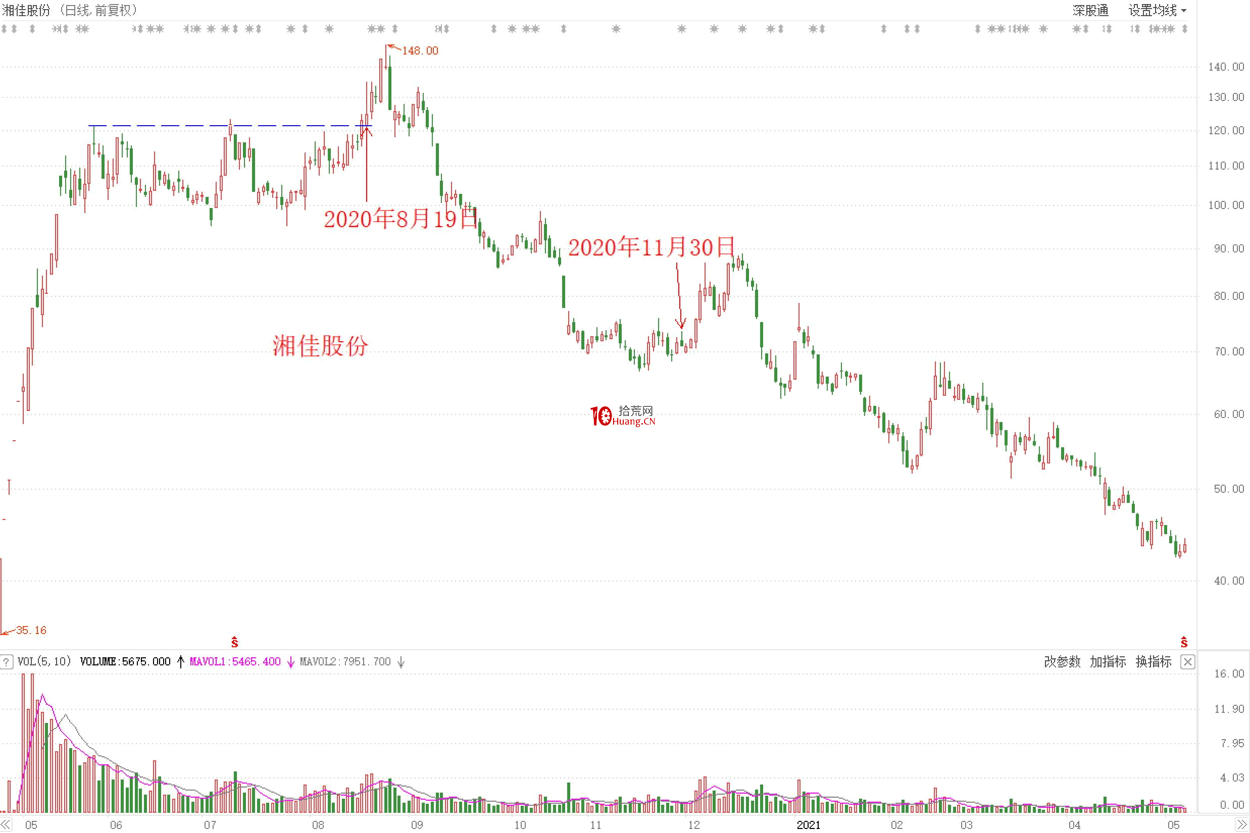 突破瞭,走勢很標準,能不能買?追高不止損,遲早一死(圖解) 突破瞭,走勢很標準,能不能買?追高不止損,遲早一死(圖解),拾荒網