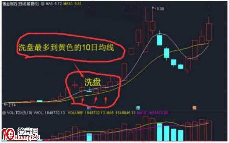 裴波周期擒牛實戰課《進攻篇)第1節:N字裴波戰法(圖解) 裴波周期擒牛實戰課《進攻篇)第1節:N字裴波戰法(圖解),拾荒網