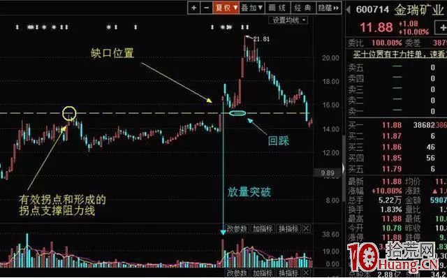 跳空缺口戰法的理論基礎（圖解）,拾荒網