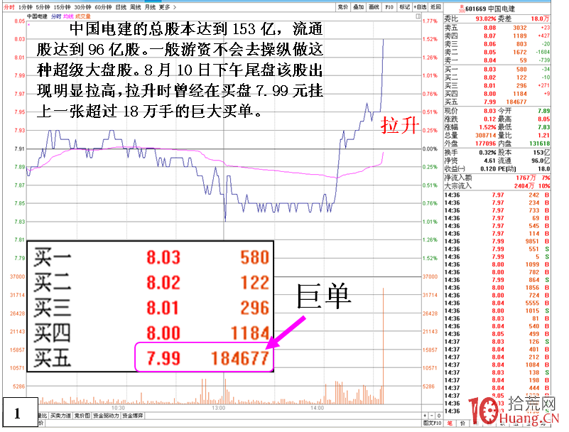 買盤掛巨單虛張聲勢的盤口細節（圖解）,拾荒網