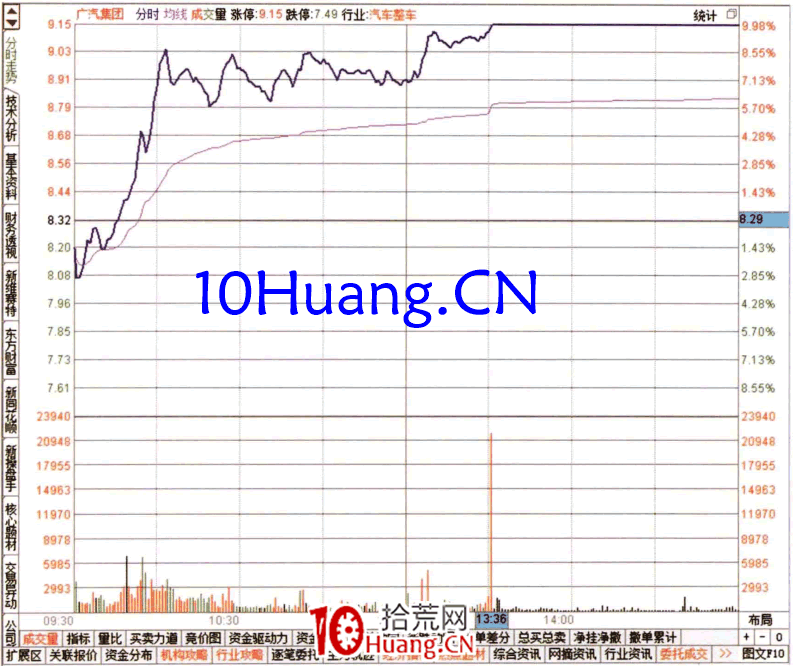 如何從總盤委比排名榜查看資金流(圖解) 如何從總盤委比排名榜查看資金流(圖解),拾荒網