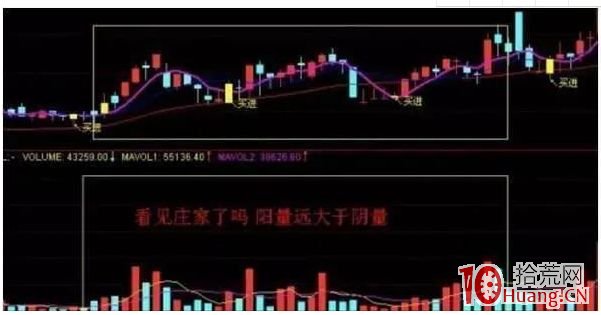 主力的6種建倉手法K線形態(圖解) 主力的6種建倉手法K線形態(圖解),拾荒網