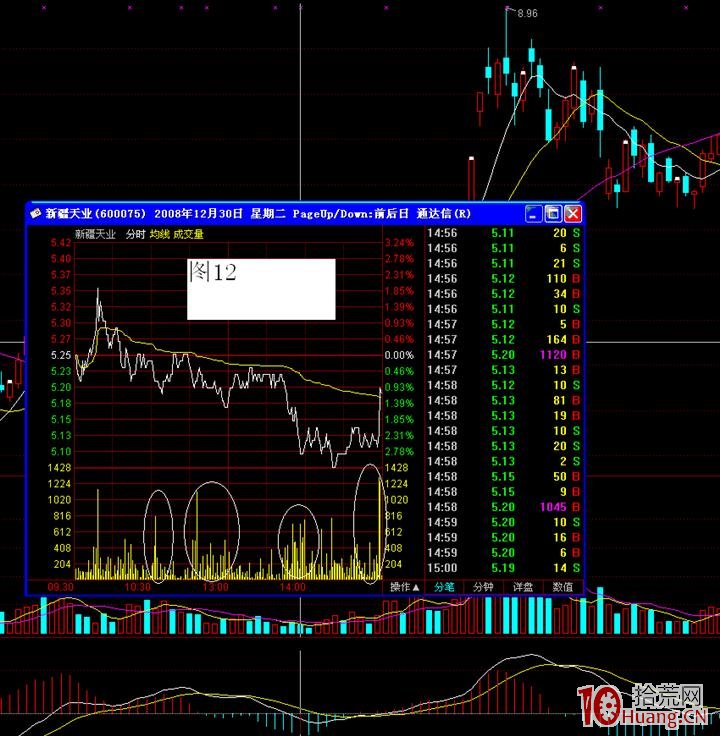 洗盤與震倉是一回事,看k線形態及分時圖即可 洗盤與震倉是一回事,看k線形態及分時圖即可,拾荒網