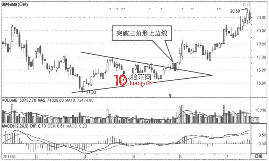 收斂三角形K線結構的選股秘密（圖解）,拾荒網