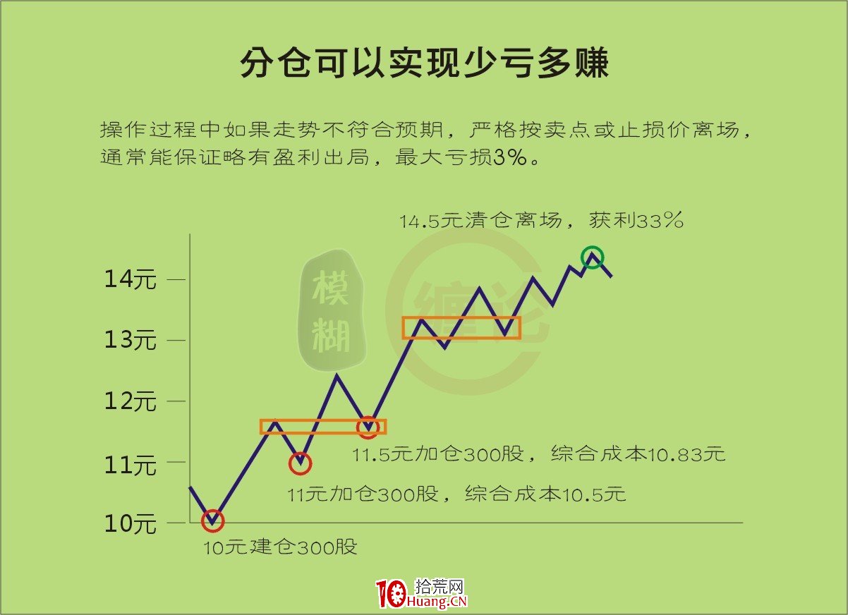股市生存絕技:分倉術 股市生存絕技:分倉術,拾荒網