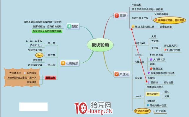 股票技術分析的9張思維導圖,拾荒網