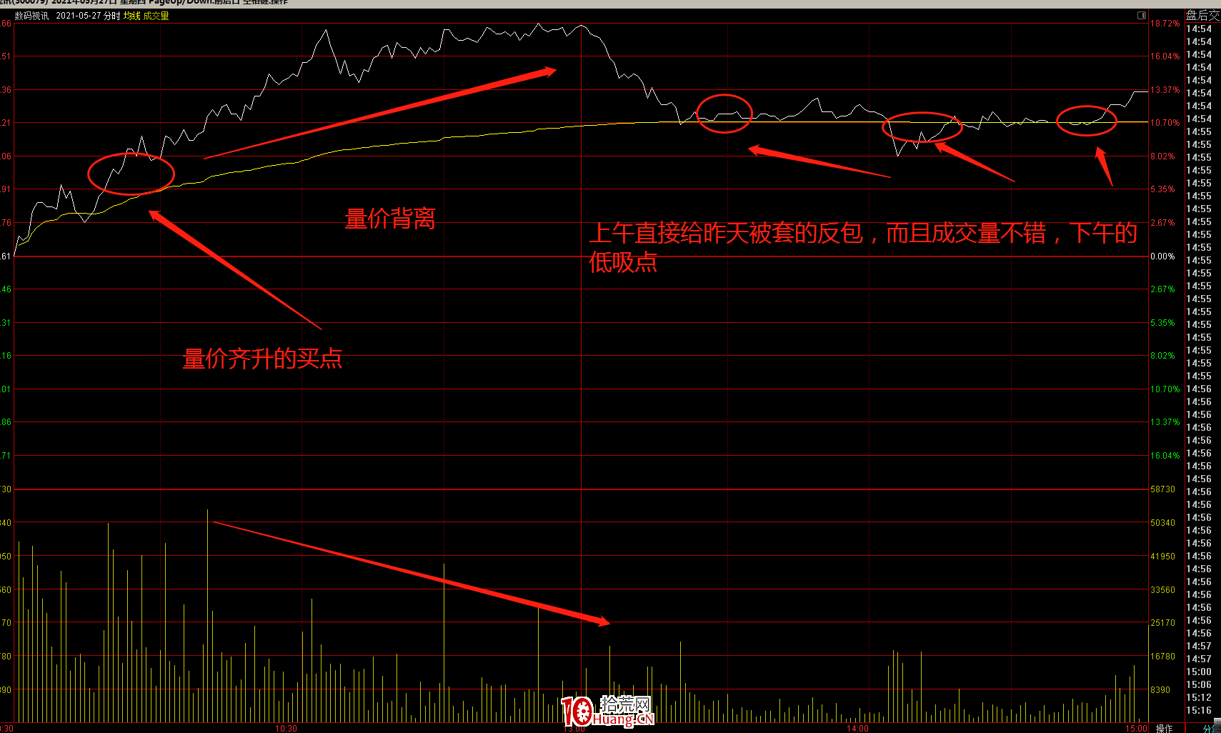 實戰案例談談我所理解的低吸(圖解) 實戰案例談談我所理解的低吸(圖解),拾荒網