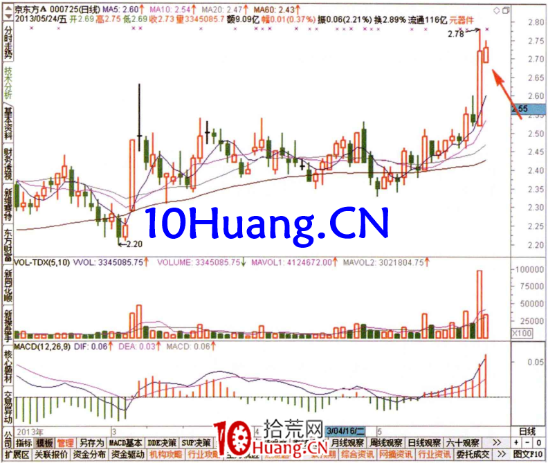 如何從現量排名榜看資金流（圖解）,拾荒網
