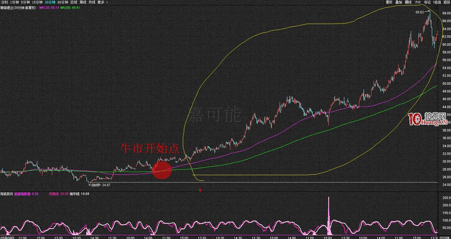 什麼是牛市、熊市與牛皮市(圖解) 什麼是牛市、熊市與牛皮市(圖解),拾荒網