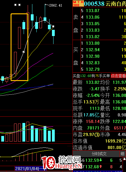 龍虎榜機構大買次日如何操作?——機構大買次日模式(圖解) 龍虎榜機構大買次日如何操作?——機構大買次日模式(圖解),拾荒網