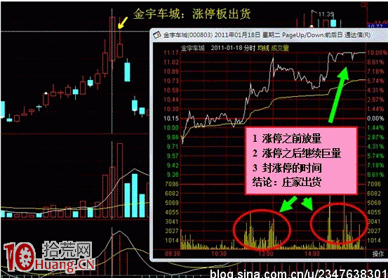 莊傢如何出貨系列圖解：漲跌停板出貨,拾荒網