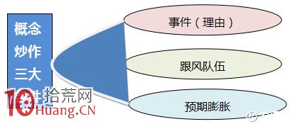 概念股炒作的原理、模型、應用型、應用,拾荒網