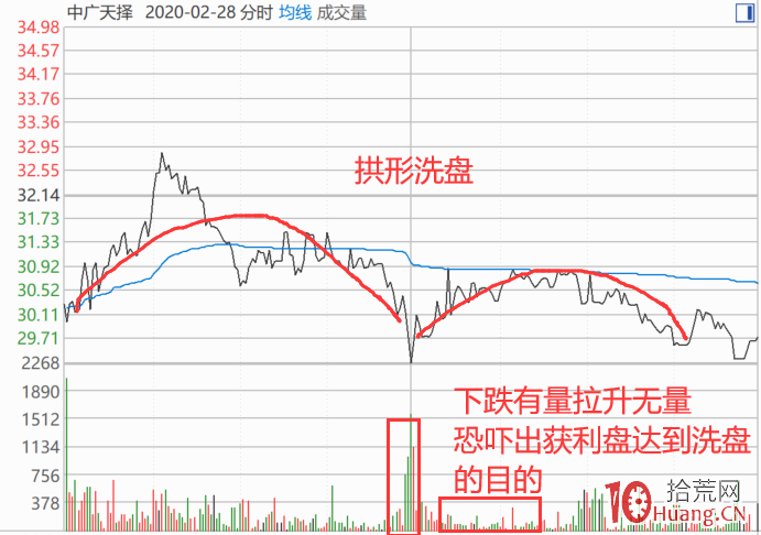 上升趨勢中的“拱型”洗盤有多可怕？懂不明白你就虧大瞭！（圖解）,拾荒網