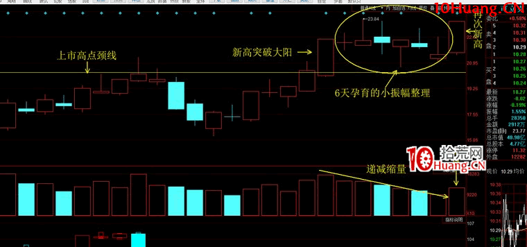創新高戰法之：股價大幅上漲之前的蓄勢精解（圖解）,拾荒網