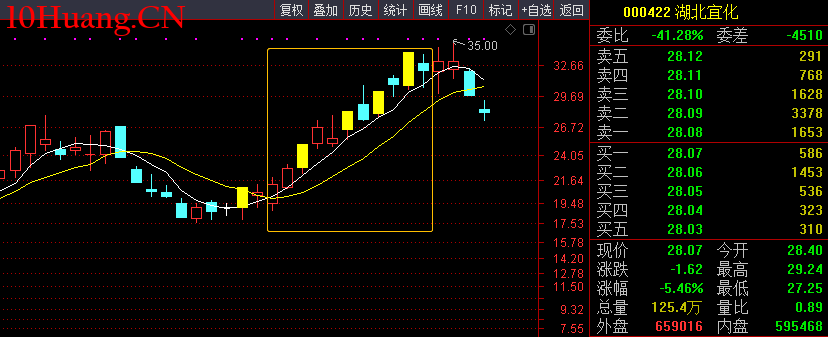 五日線趨勢低吸（圖解）,拾荒網