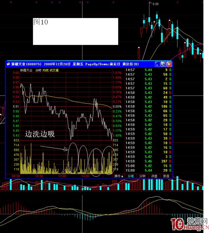 洗盤與震倉是一回事,看k線形態及分時圖即可 洗盤與震倉是一回事,看k線形態及分時圖即可,拾荒網