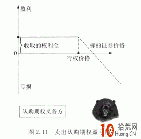 期權入門:圖解賣出認購期權的盈虧如何計算 期權入門:圖解賣出認購期權的盈虧如何計算,拾荒網