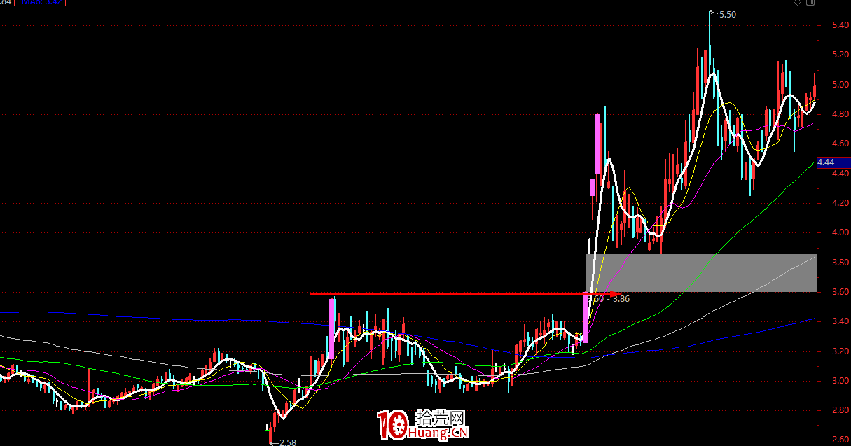 為什麼要做突破？及突破以後回調不破的意義（圖解）,拾荒網