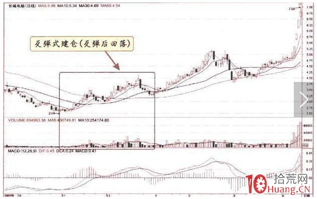 主力的6種建倉手法K線形態(圖解) 主力的6種建倉手法K線形態(圖解),拾荒網