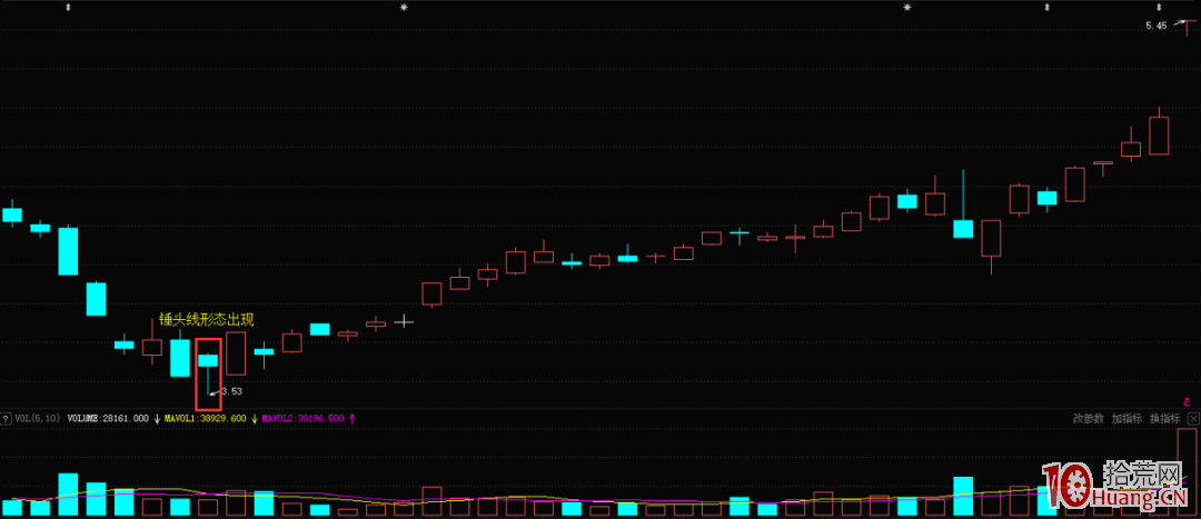 K線錘頭線形態的見底信號分析(圖解) K線錘頭線形態的見底信號分析(圖解),拾荒網