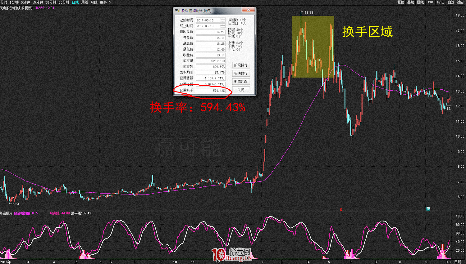 什麼是換手率?換手率的炒股精髓(圖解) 什麼是換手率?換手率的炒股精髓(圖解),拾荒網