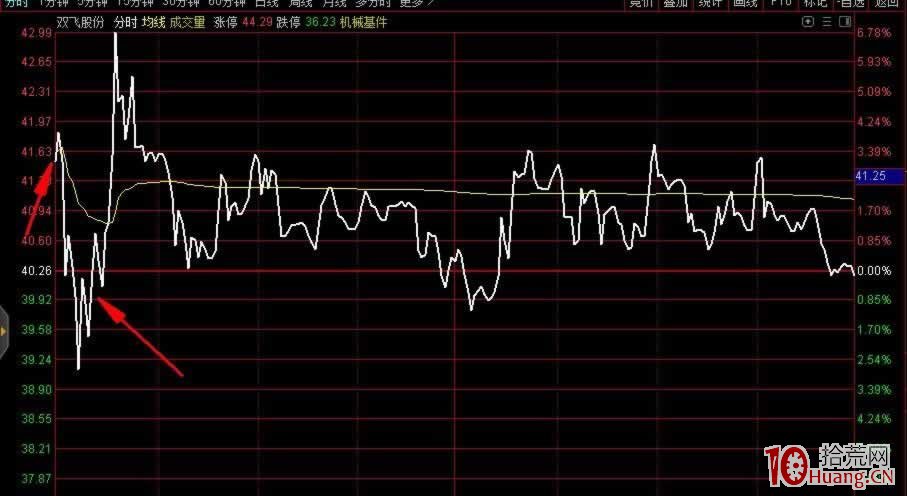 次新股的買賣點:掉頭殺和拉尾盤(圖解) 次新股的買賣點:掉頭殺和拉尾盤(圖解),拾荒網