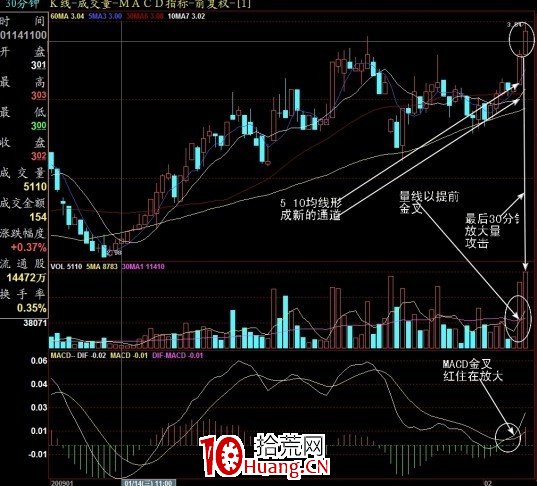 收盤前30分鐘前抓住第二天還要上漲的股要點(圖解) 收盤前30分鐘前抓住第二天還要上漲的股要點(圖解),拾荒網