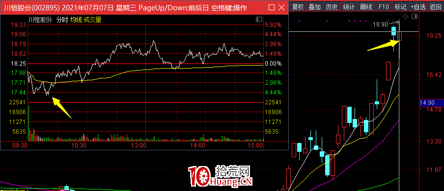 趨勢低吸的一種模式（圖解）,拾荒網