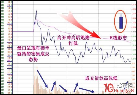 打壓出貨手法的盤口特征案例分析(圖解) 打壓出貨手法的盤口特征案例分析(圖解),拾荒網