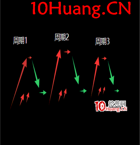 操盤手短線入門博弈刀法深度教程6:巧妙把握市場的轉勢點——周期啟動點、高潮點、衰退點的區分 操盤手短線入門博弈刀法深度教程6:巧妙把握市場的轉勢點——周期啟動點、高潮點、衰退點的區分,拾荒網
