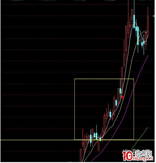 林瘋狂:個人對趨勢股買賣點勝率相對高的總結(圖解) 林瘋狂:個人對趨勢股買賣點勝率相對高的總結(圖解),拾荒網