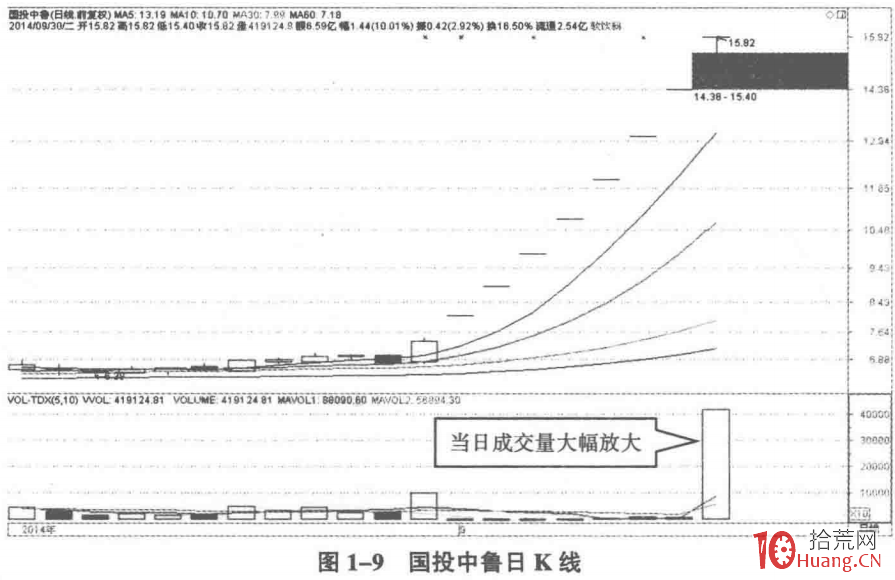 量比排名榜的深度應用與選股秘密：選量比居前的股票（圖解）,拾荒網