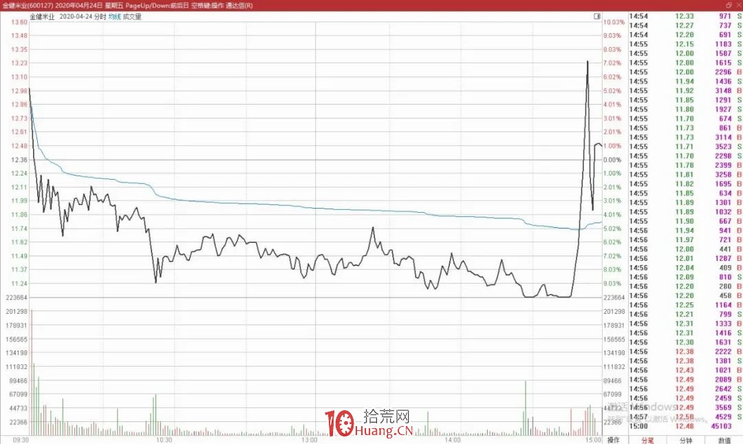 龍頭股的4個賣出技巧（圖解）,拾荒網